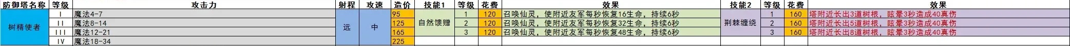 王国保卫战5全防御塔数值一览(图6) 王国保卫战5全防御塔数值一览(图6)