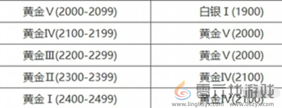 永劫无间手游段位重置规则介绍(图5) 永劫无间手游段位重置规则介绍(图5)