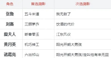 三国杀武将觉醒高级群伤队阵容搭配推荐(图6) 三国杀武将觉醒高级群伤队阵容搭配推荐(图6)